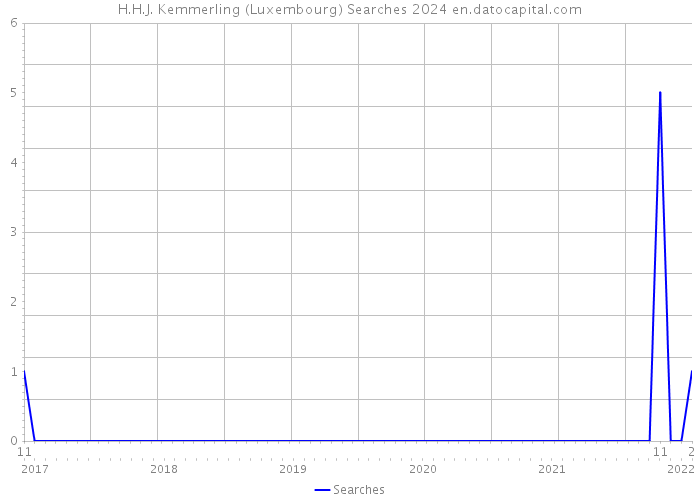 H.H.J. Kemmerling (Luxembourg) Searches 2024 