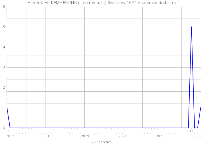 Hendrik Hb KEMMERLING (Luxembourg) Searches 2024 