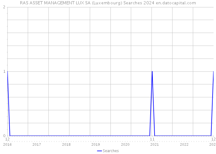 RAS ASSET MANAGEMENT LUX SA (Luxembourg) Searches 2024 