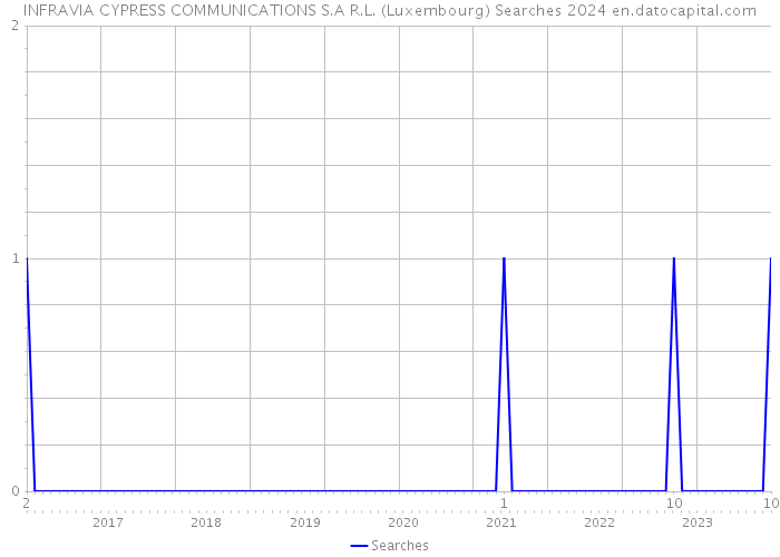 INFRAVIA CYPRESS COMMUNICATIONS S.A R.L. (Luxembourg) Searches 2024 