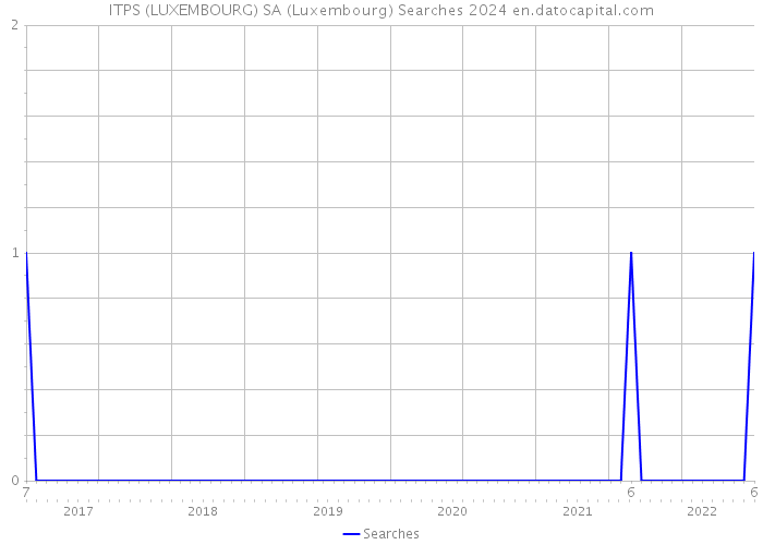 ITPS (LUXEMBOURG) SA (Luxembourg) Searches 2024 