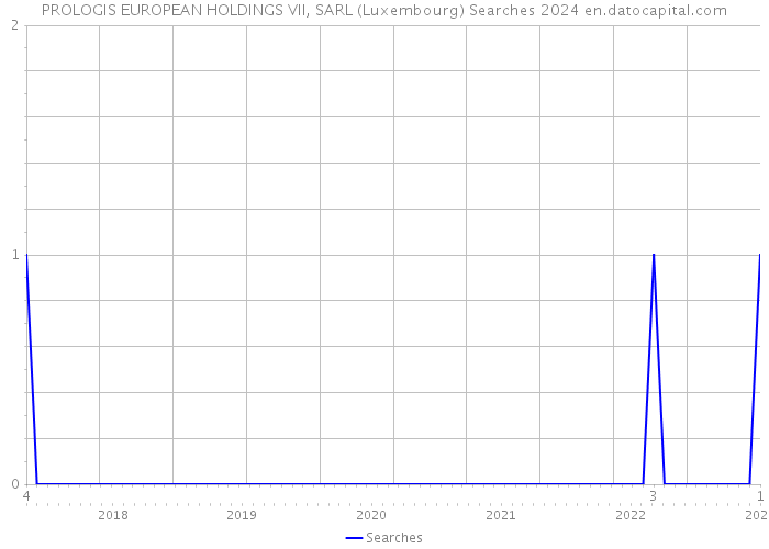 PROLOGIS EUROPEAN HOLDINGS VII, SARL (Luxembourg) Searches 2024 