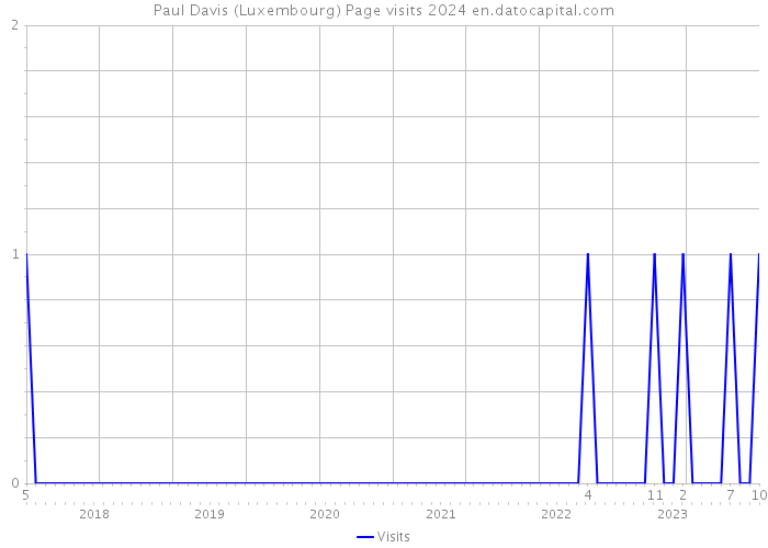 Paul Davis (Luxembourg) Page visits 2024 