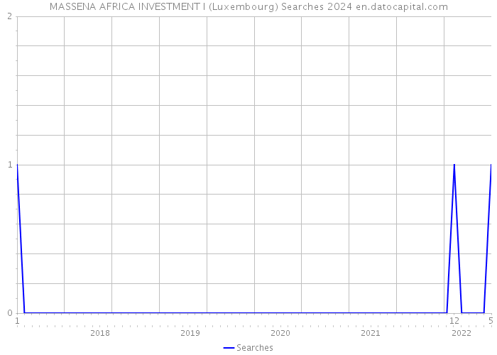 MASSENA AFRICA INVESTMENT I (Luxembourg) Searches 2024 