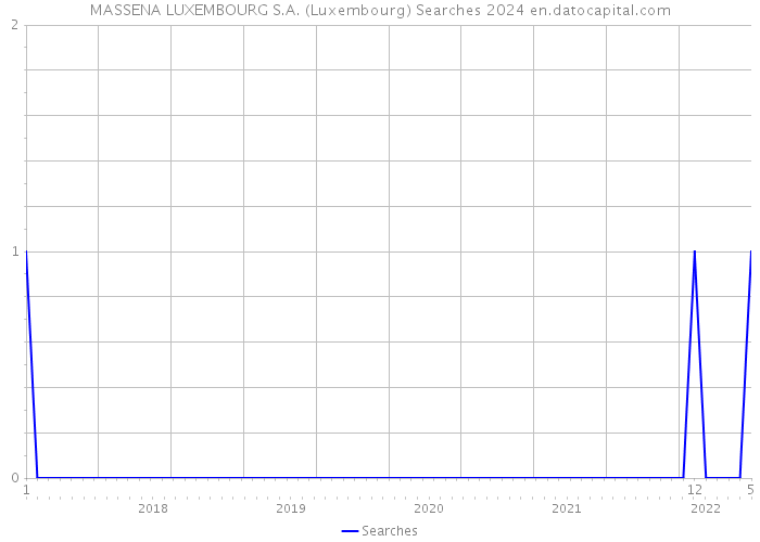 MASSENA LUXEMBOURG S.A. (Luxembourg) Searches 2024 