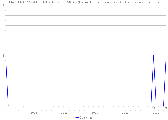 MASSENA PRIVATE INVESTMENTS - SICAV (Luxembourg) Searches 2024 