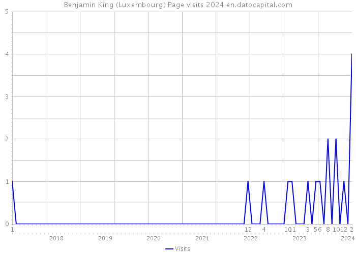 Benjamin King (Luxembourg) Page visits 2024 