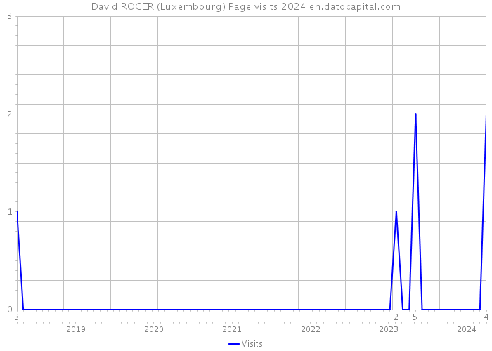 David ROGER (Luxembourg) Page visits 2024 