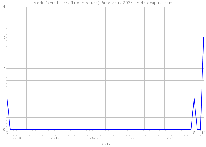 Mark David Peters (Luxembourg) Page visits 2024 