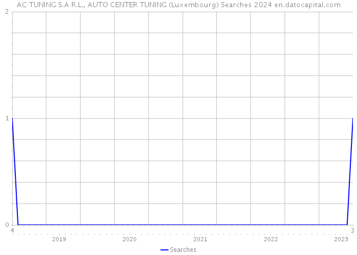 AC TUNING S.A R.L., AUTO CENTER TUNING (Luxembourg) Searches 2024 