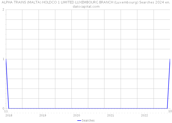 ALPHA TRAINS (MALTA) HOLDCO 1 LIMITED LUXEMBOURG BRANCH (Luxembourg) Searches 2024 