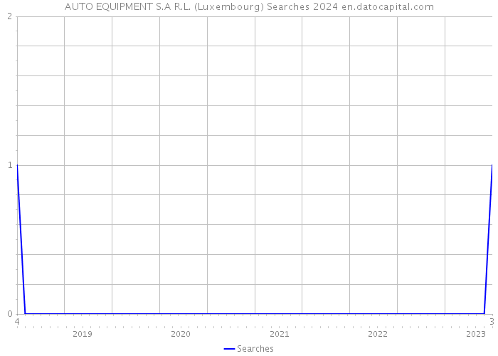 AUTO EQUIPMENT S.A R.L. (Luxembourg) Searches 2024 