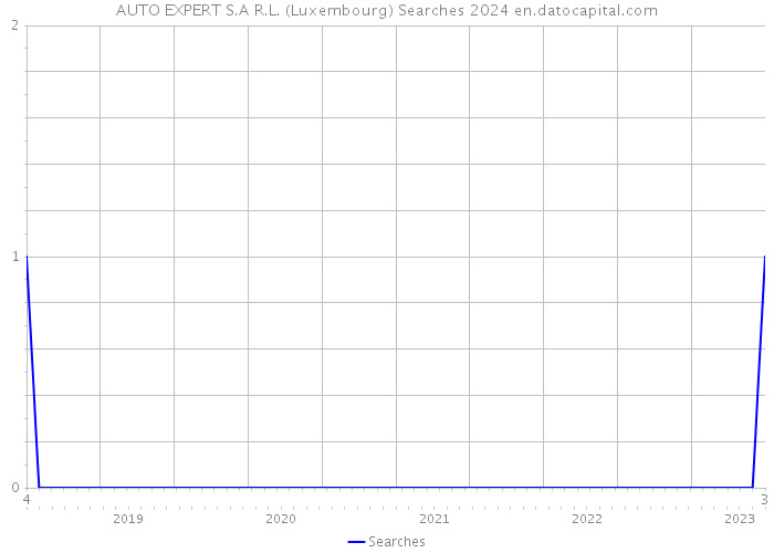 AUTO EXPERT S.A R.L. (Luxembourg) Searches 2024 