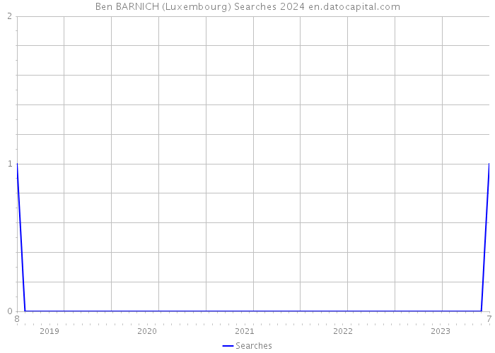 Ben BARNICH (Luxembourg) Searches 2024 