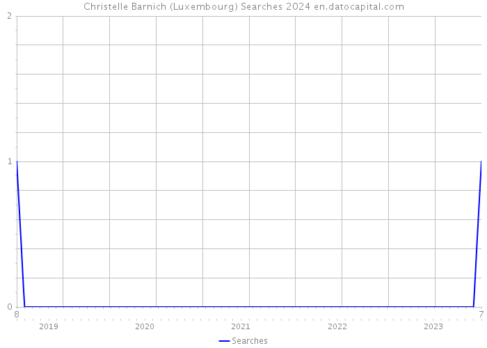 Christelle Barnich (Luxembourg) Searches 2024 