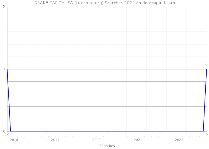 DRAKE CAPITAL SA (Luxembourg) Searches 2024 