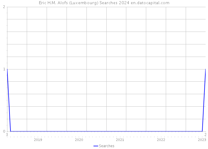 Eric H.M. Alofs (Luxembourg) Searches 2024 