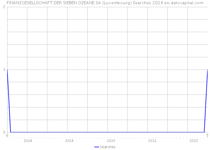 FINANZGESELLSCHAFT DER SIEBEN OZEANE SA (Luxembourg) Searches 2024 