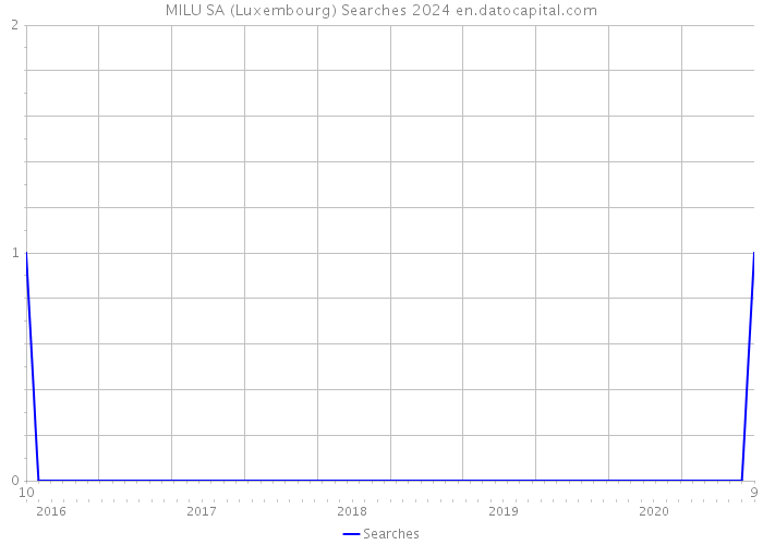 MILU SA (Luxembourg) Searches 2024 