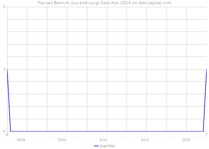Pascale Barnich (Luxembourg) Searches 2024 