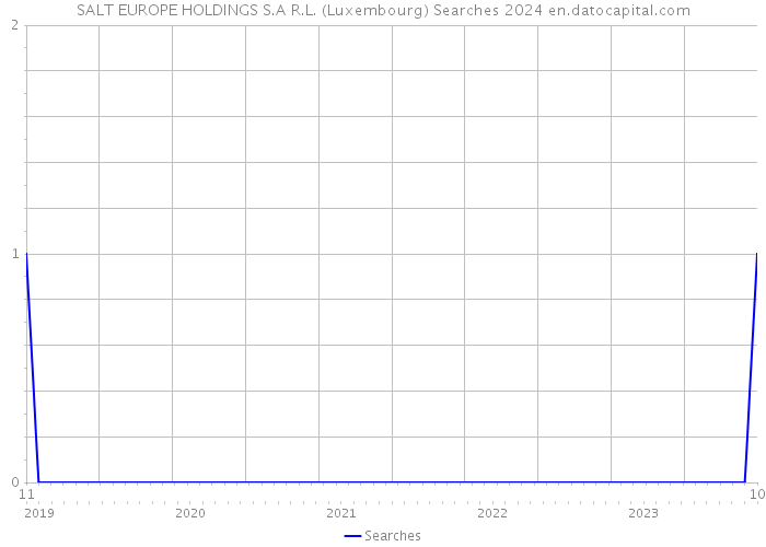 SALT EUROPE HOLDINGS S.A R.L. (Luxembourg) Searches 2024 