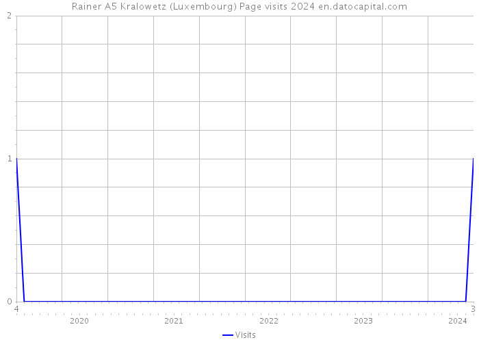 Rainer A5 Kralowetz (Luxembourg) Page visits 2024 
