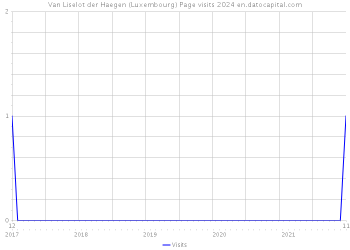 Van Liselot der Haegen (Luxembourg) Page visits 2024 