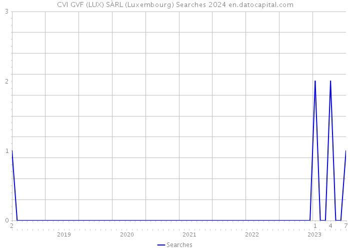 CVI GVF (LUX) SÀRL (Luxembourg) Searches 2024 