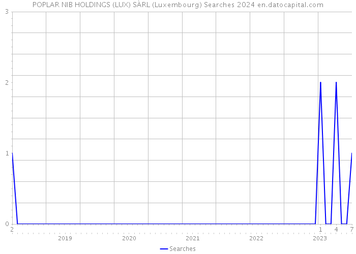 POPLAR NIB HOLDINGS (LUX) SÀRL (Luxembourg) Searches 2024 