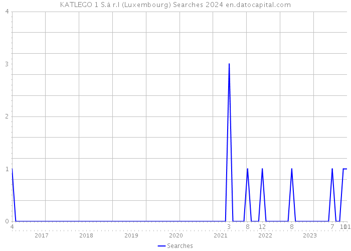 KATLEGO 1 S.à r.l (Luxembourg) Searches 2024 