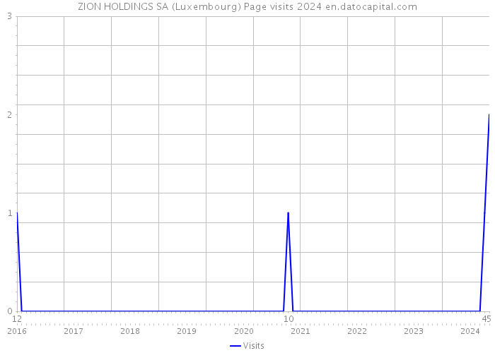 ZION HOLDINGS SA (Luxembourg) Page visits 2024 