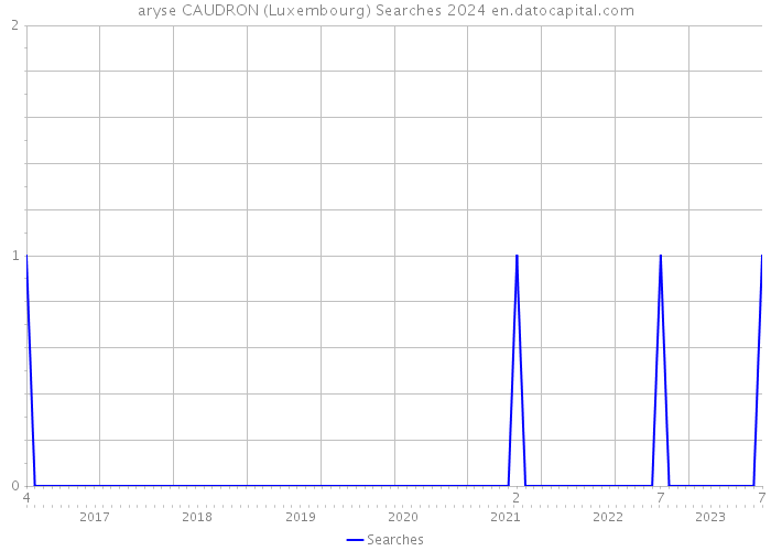 aryse CAUDRON (Luxembourg) Searches 2024 