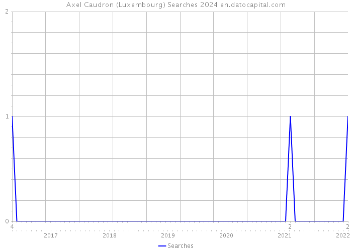 Axel Caudron (Luxembourg) Searches 2024 