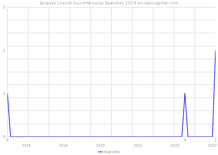 Jacques Loesch (Luxembourg) Searches 2024 