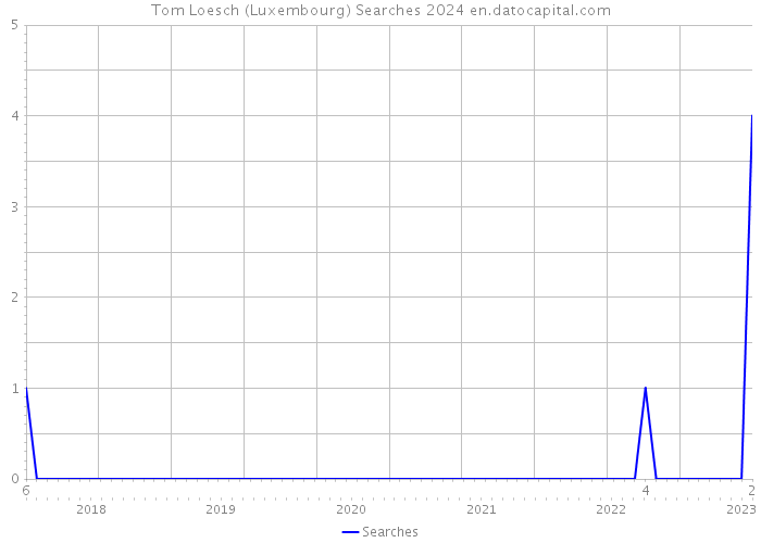 Tom Loesch (Luxembourg) Searches 2024 