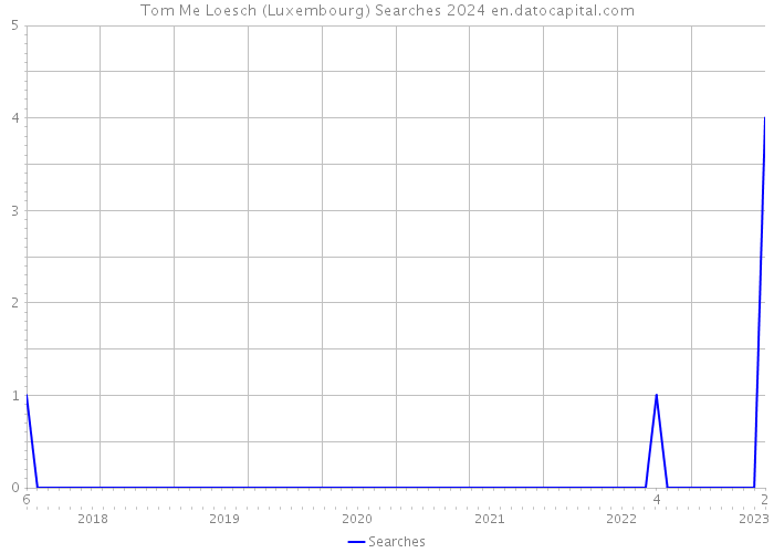 Tom Me Loesch (Luxembourg) Searches 2024 