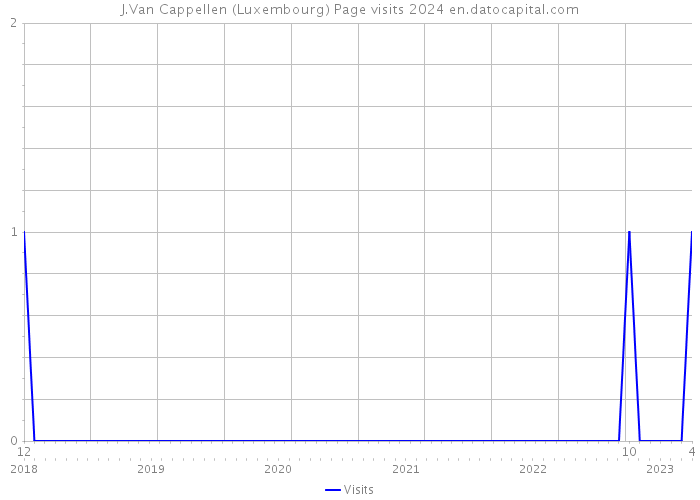J.Van Cappellen (Luxembourg) Page visits 2024 