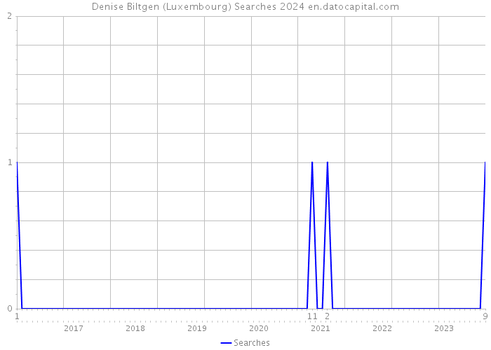 Denise Biltgen (Luxembourg) Searches 2024 