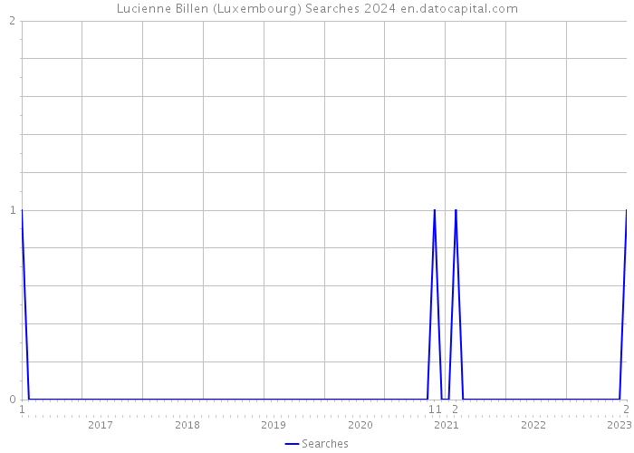 Lucienne Billen (Luxembourg) Searches 2024 