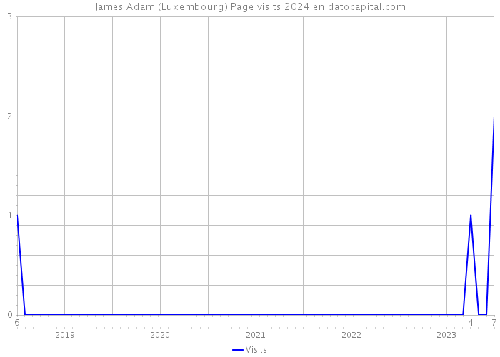 James Adam (Luxembourg) Page visits 2024 