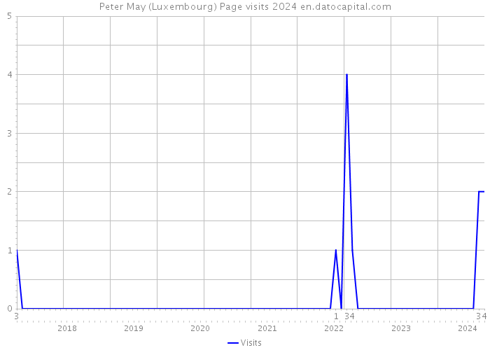 Peter May (Luxembourg) Page visits 2024 
