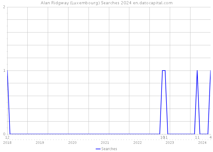 Alan Ridgway (Luxembourg) Searches 2024 