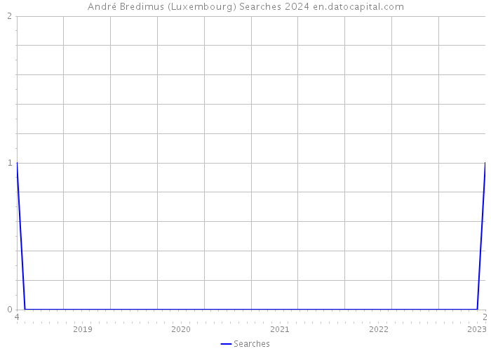 André Bredimus (Luxembourg) Searches 2024 
