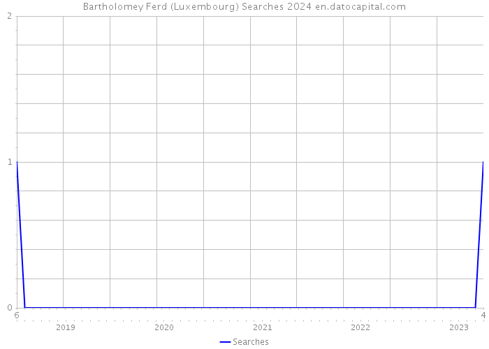 Bartholomey Ferd (Luxembourg) Searches 2024 
