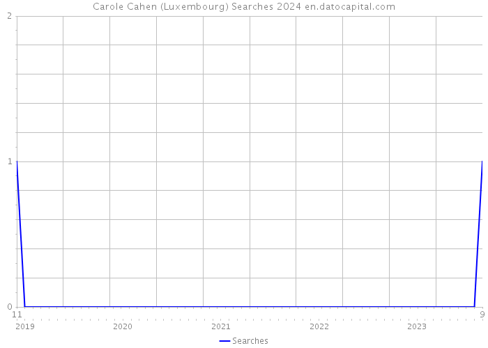 Carole Cahen (Luxembourg) Searches 2024 
