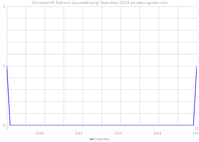 Christian M. Ralison (Luxembourg) Searches 2024 