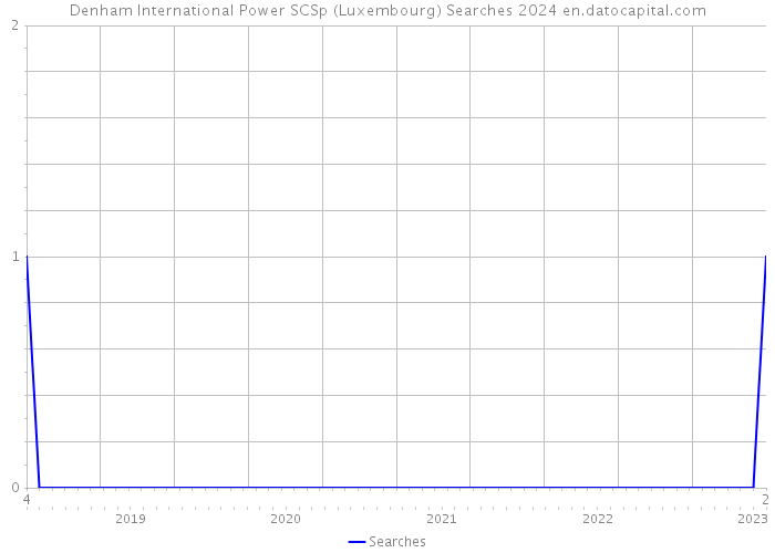 Denham International Power SCSp (Luxembourg) Searches 2024 