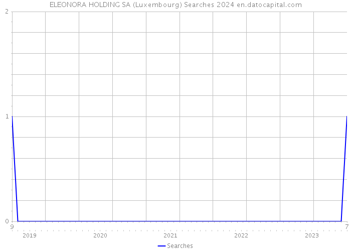 ELEONORA HOLDING SA (Luxembourg) Searches 2024 