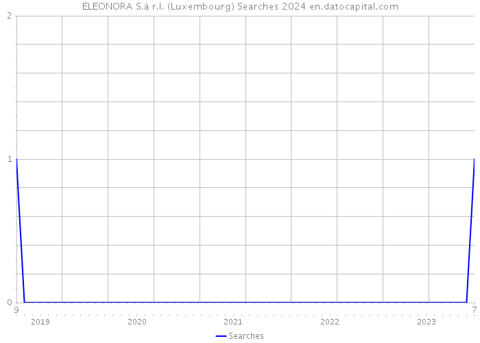 ELEONORA S.à r.l. (Luxembourg) Searches 2024 
