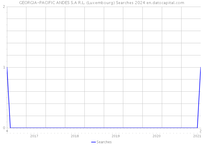 GEORGIA-PACIFIC ANDES S.A R.L. (Luxembourg) Searches 2024 